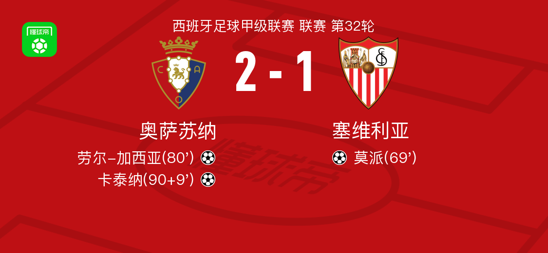 体育app-奥萨苏纳2-1逆转塞维利亚，卡泰纳、劳尔-加西亚破门